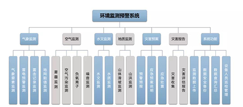 景區(qū)環(huán)境監(jiān)測(cè)預(yù)警系統(tǒng)-廠家直銷