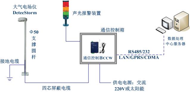 雷電預警系統(tǒng)組成