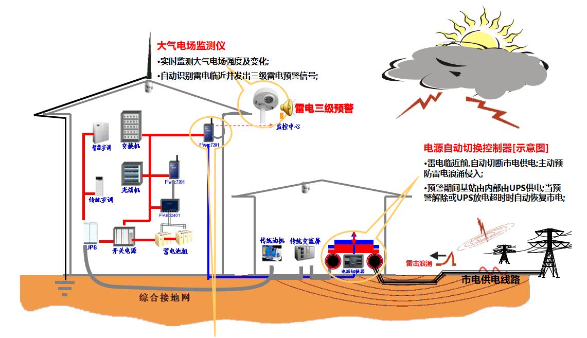 雷電預(yù)警系統(tǒng)-切斷電源