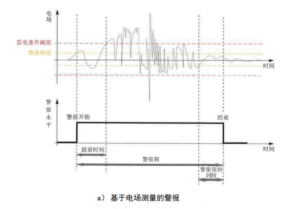 雷電預(yù)警系統(tǒng)