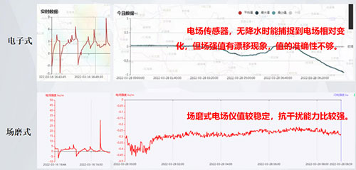 雷電預(yù)警系統(tǒng)場磨式和電子式的區(qū)別-探測