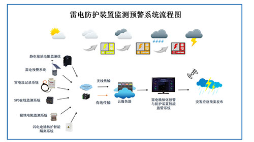油庫(kù)雷電預(yù)警系統(tǒng)設(shè)計(jì)方案-流程圖
