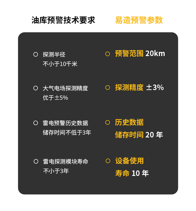 大型油品儲罐雷電預警系統(tǒng)技術(shù)要求對比