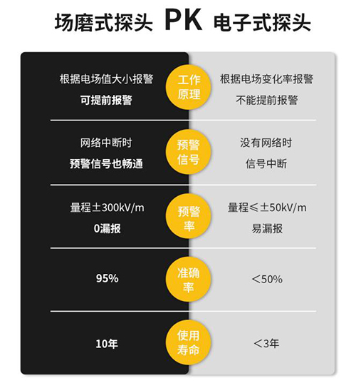 雷電預(yù)警系統(tǒng)多少錢(qián)-雷電預(yù)警設(shè)備探頭對(duì)比