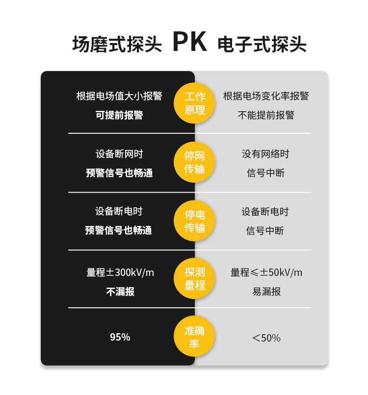 雷電預警系統(tǒng)采購-大氣電場儀探頭對比
