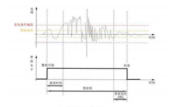 雷電預(yù)警系統(tǒng)-信號識別