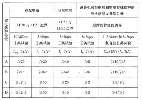 電源線路電涌保護器沖擊電流和標稱放電電流參數(shù)推薦值
