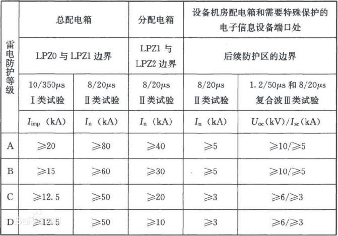 浪涌保護(hù)器-不同等級浪涌保護(hù)器選型