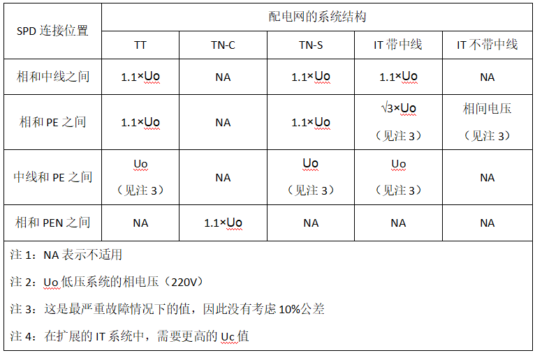 浪涌保護器—浪涌保護器的最小UC值