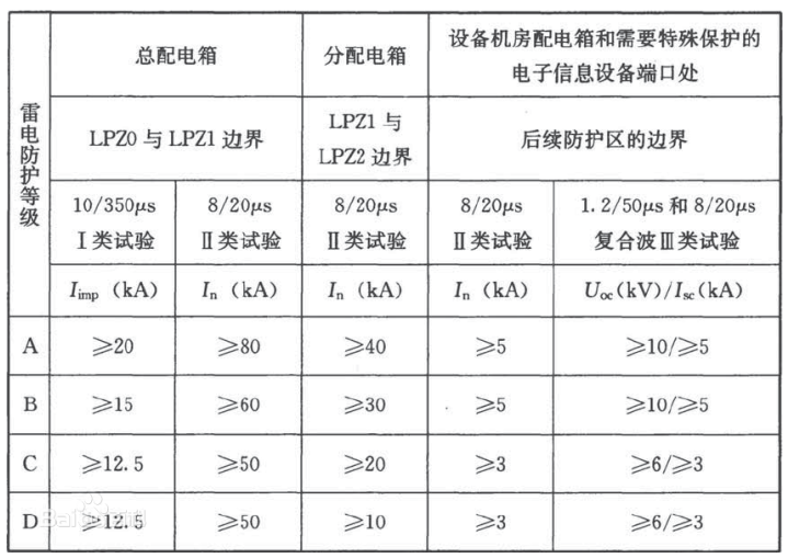 樓頂配電箱浪涌保護(hù)器如何選型-配電箱