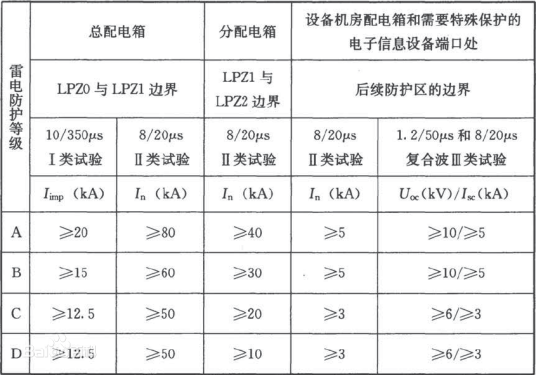 防護標(biāo)準(zhǔn)-浪涌保護器選型