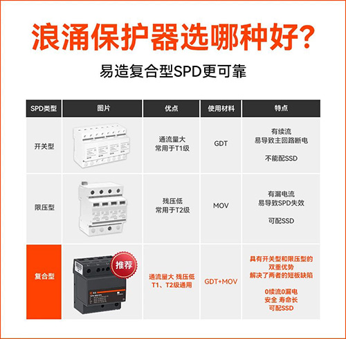一級(jí)浪涌保護(hù)器選型-復(fù)合型SPD更可靠