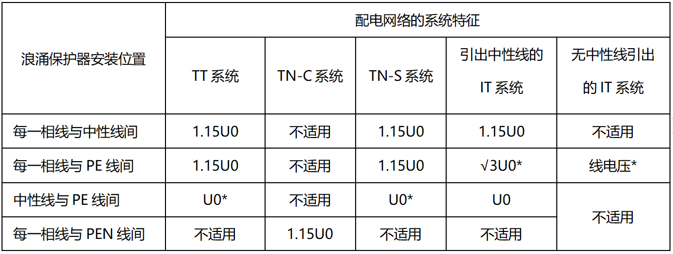 配電箱的浪涌保護器的Uc和Up怎么選