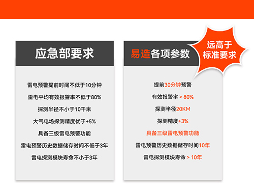 油庫(kù)雷電預(yù)警系統(tǒng)-易造遠(yuǎn)高于標(biāo)準(zhǔn)要求