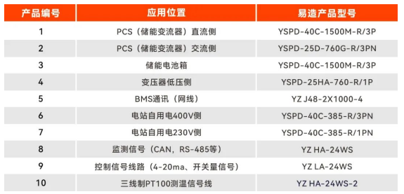 光伏儲能系統(tǒng)中浪涌保護器的選型