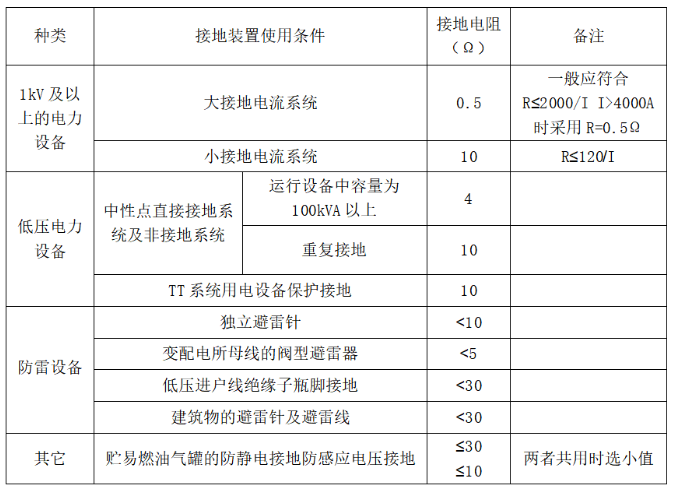接地電阻監(jiān)測(cè)儀