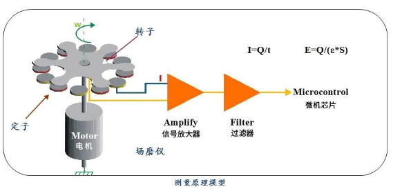 雷電預警系統(tǒng)測量原理