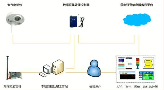 建立雷電預(yù)警系統(tǒng)與避雷針聯(lián)動(dòng)機(jī)制