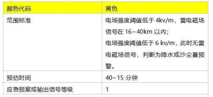 雷電預(yù)警系統(tǒng)