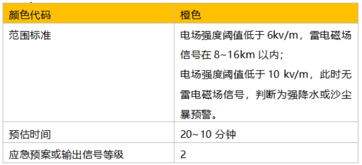 雷電預(yù)警系統(tǒng)