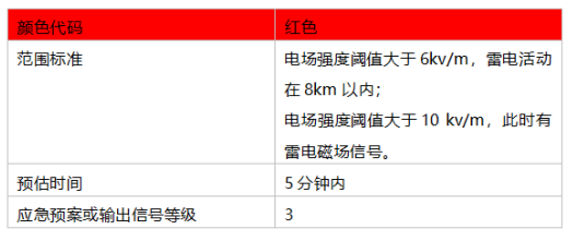 雷電預(yù)警系統(tǒng)